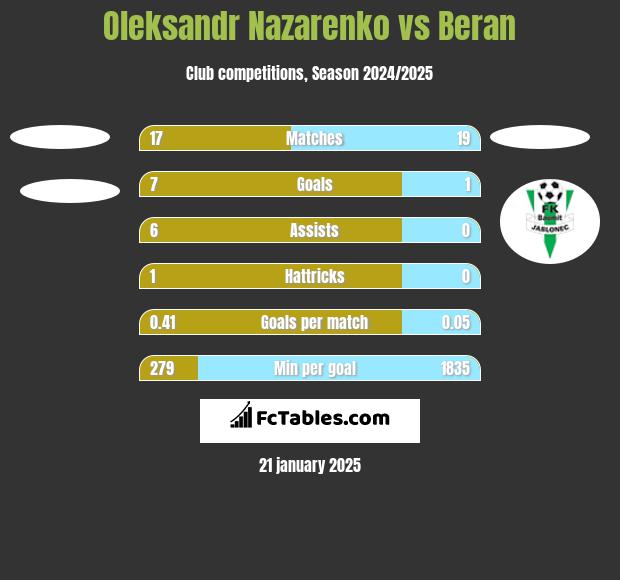 Oleksandr Nazarenko vs Beran h2h player stats