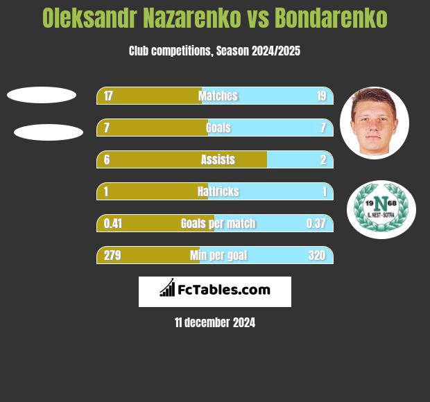 Oleksandr Nazarenko vs Bondarenko h2h player stats