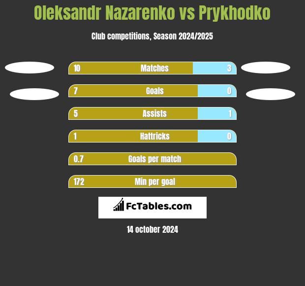 Oleksandr Nazarenko vs Prykhodko h2h player stats