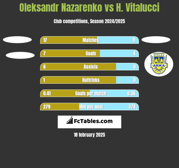 Oleksandr Nazarenko vs H. Vitalucci h2h player stats