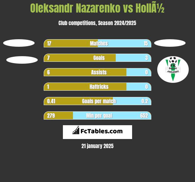 Oleksandr Nazarenko vs HollÃ½ h2h player stats