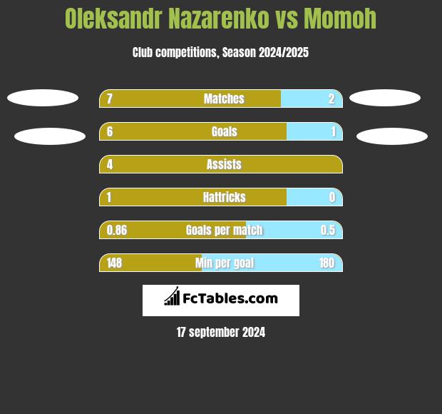 Oleksandr Nazarenko vs Momoh h2h player stats