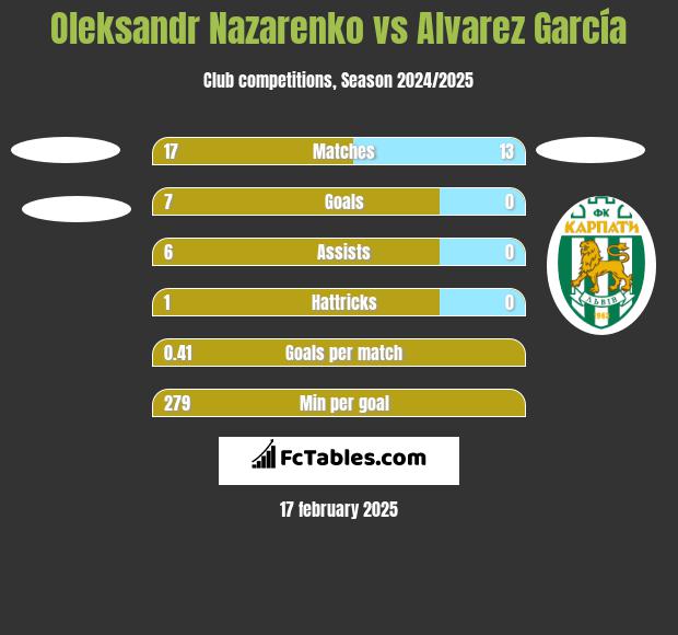 Oleksandr Nazarenko vs Alvarez García h2h player stats