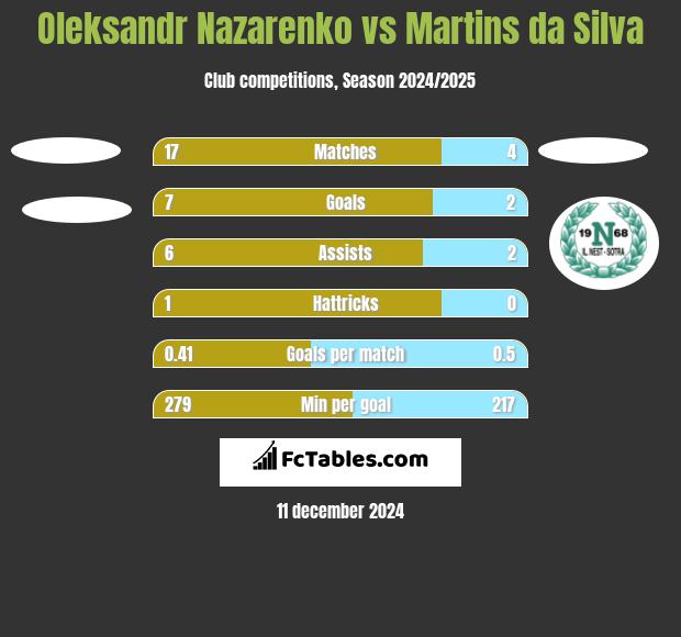 Oleksandr Nazarenko vs Martins da Silva h2h player stats