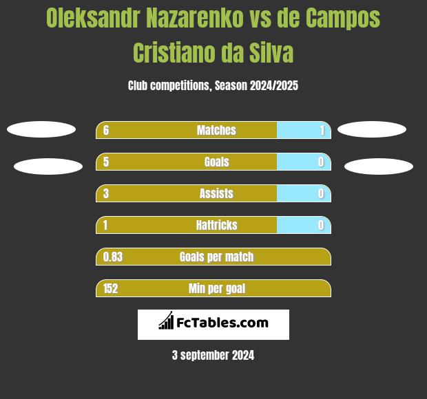 Oleksandr Nazarenko vs de Campos Cristiano da Silva h2h player stats