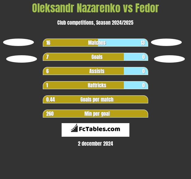 Oleksandr Nazarenko vs Fedor h2h player stats