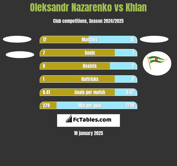 Oleksandr Nazarenko vs Khlan h2h player stats