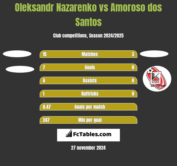 Oleksandr Nazarenko vs Amoroso dos Santos h2h player stats