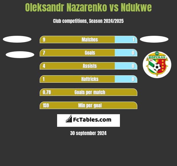 Oleksandr Nazarenko vs Ndukwe h2h player stats