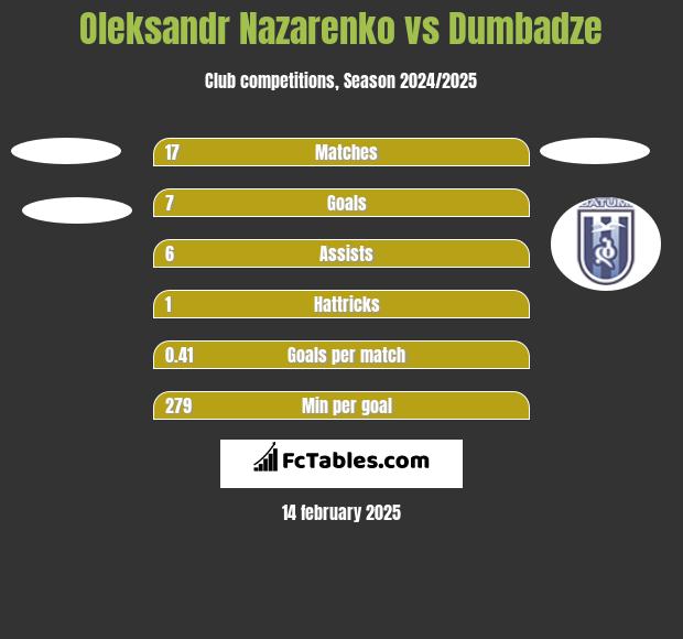 Oleksandr Nazarenko vs Dumbadze h2h player stats