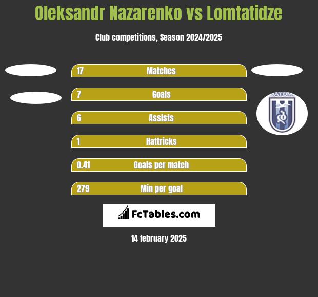 Oleksandr Nazarenko vs Lomtatidze h2h player stats