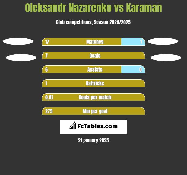 Oleksandr Nazarenko vs Karaman h2h player stats