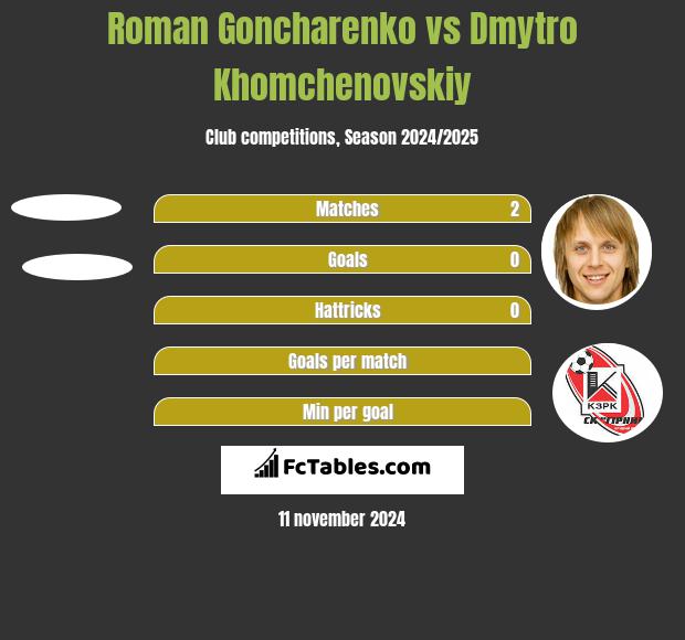 Roman Goncharenko vs Dmytro Chomczenowski h2h player stats