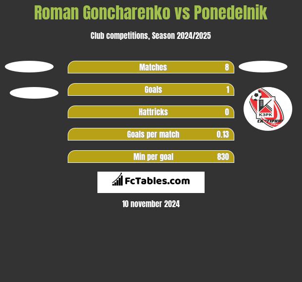 Roman Goncharenko vs Ponedelnik h2h player stats