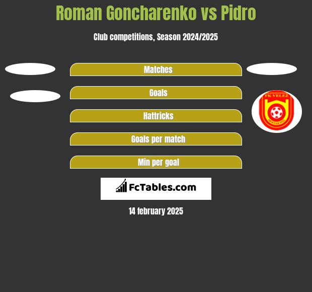 Roman Goncharenko vs Pidro h2h player stats