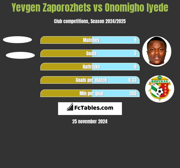 Yevgen Zaporozhets vs Onomigho Iyede h2h player stats