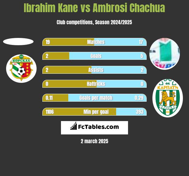 Ibrahim Kane vs Ambrosi Chachua h2h player stats