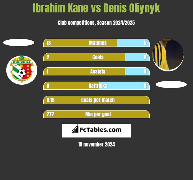 Ibrahim Kane vs Danies Olijnyk h2h player stats