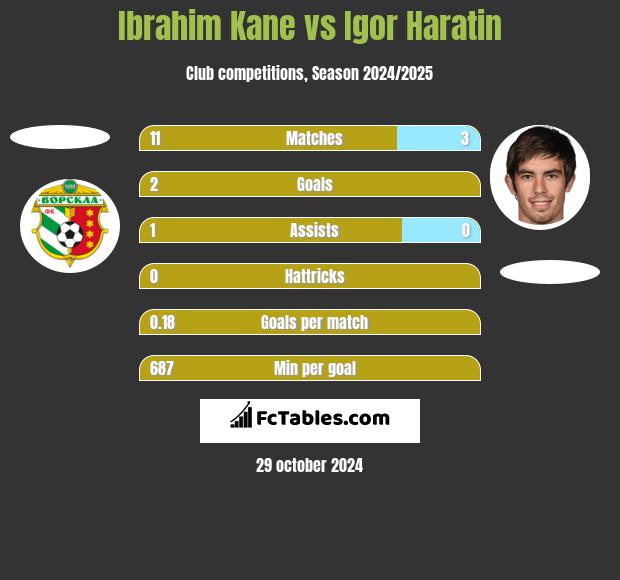 Ibrahim Kane vs Igor Haratin h2h player stats