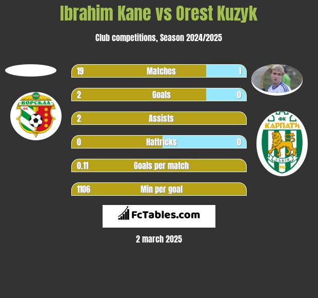 Ibrahim Kane vs Orest Kuzyk h2h player stats