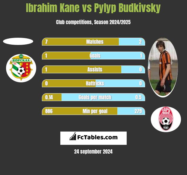 Ibrahim Kane vs Pyłyp Budkiwski h2h player stats