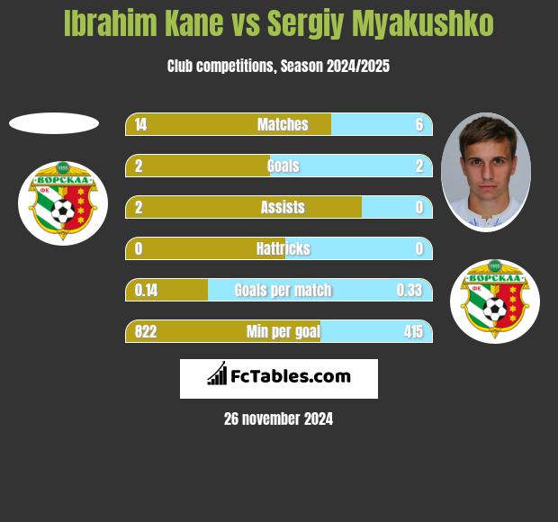 Ibrahim Kane vs Siergiej Mjakuszko h2h player stats