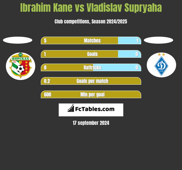 Ibrahim Kane vs Vladislav Supryaha h2h player stats