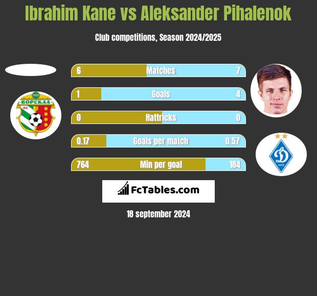 Ibrahim Kane vs Aleksander Pihalenok h2h player stats