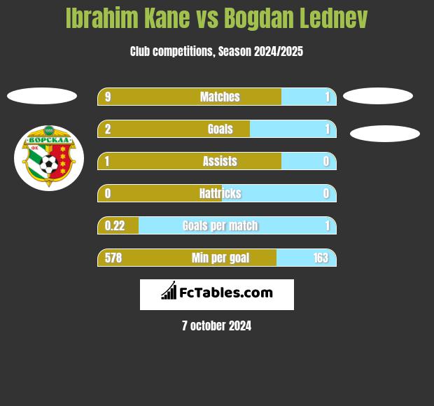 Ibrahim Kane vs Bogdan Lednev h2h player stats