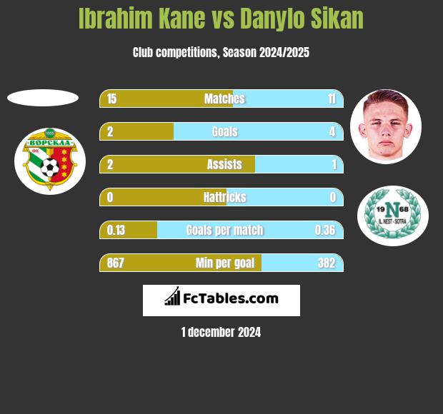 Ibrahim Kane vs Danylo Sikan h2h player stats