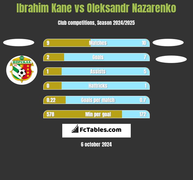 Ibrahim Kane vs Oleksandr Nazarenko h2h player stats