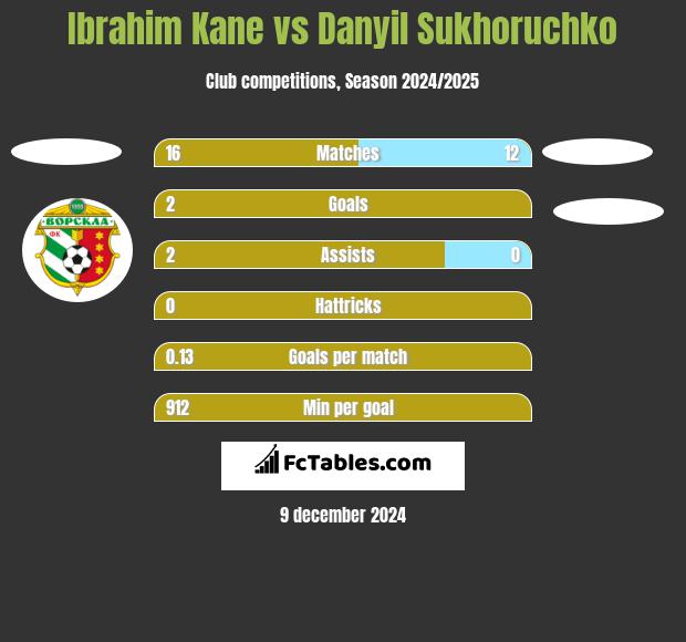 Ibrahim Kane vs Danyil Sukhoruchko h2h player stats