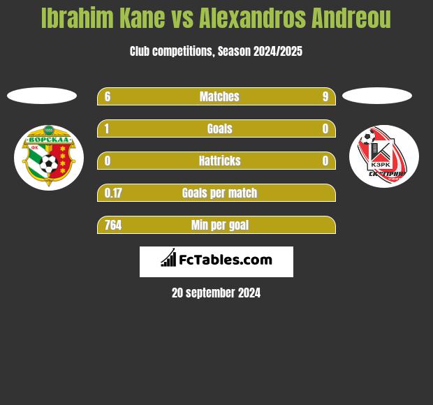 Ibrahim Kane vs Alexandros Andreou h2h player stats