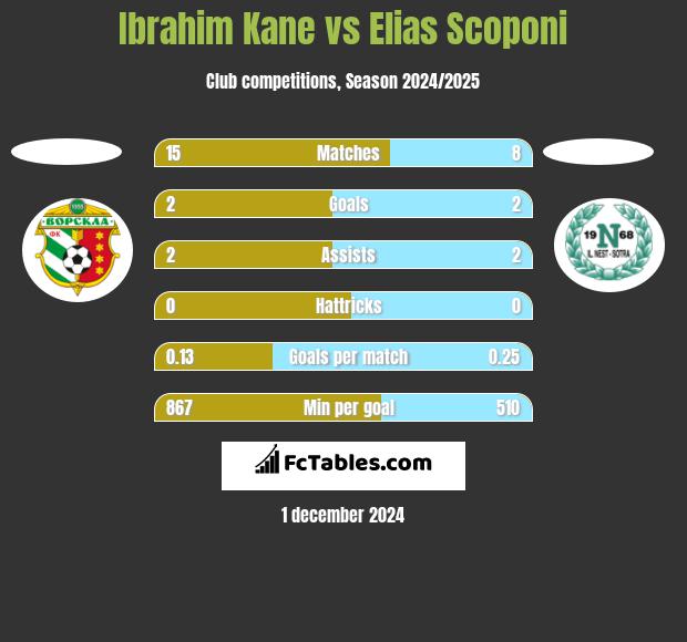 Ibrahim Kane vs Elias Scoponi h2h player stats