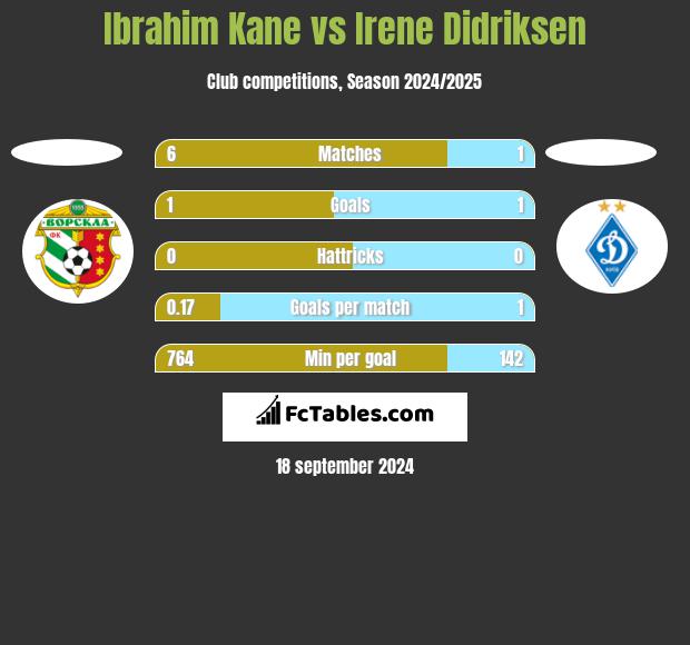 Ibrahim Kane vs Irene Didriksen h2h player stats