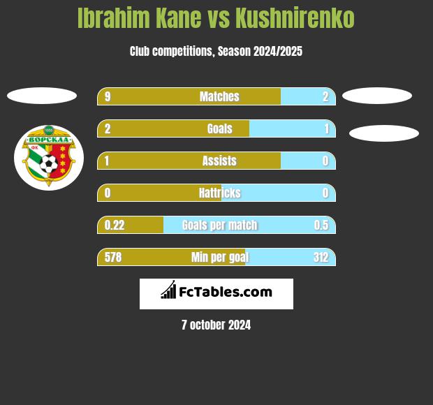 Ibrahim Kane vs Kushnirenko h2h player stats