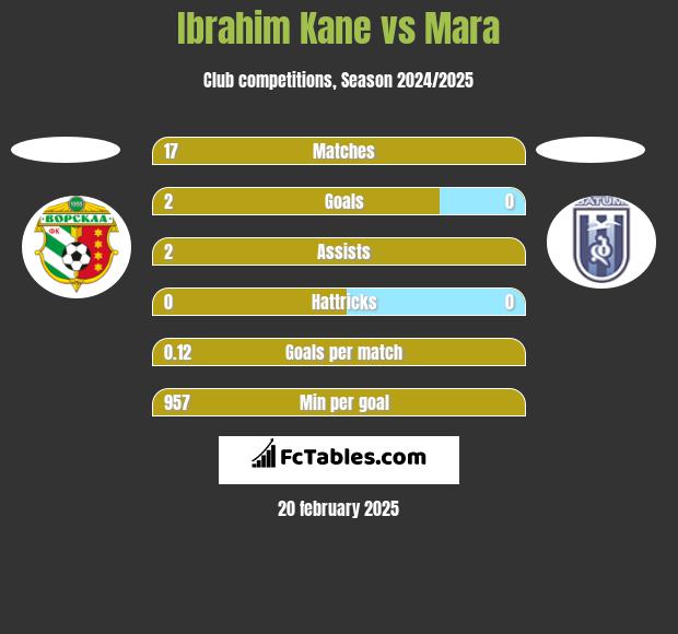 Ibrahim Kane vs Mara h2h player stats