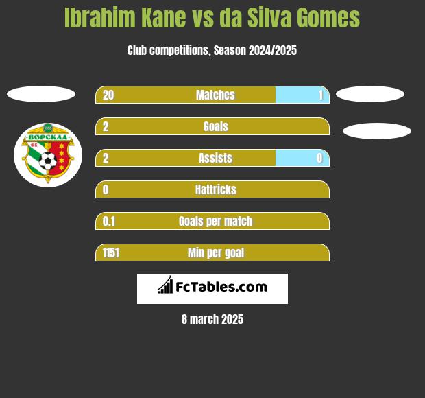 Ibrahim Kane vs da Silva Gomes h2h player stats