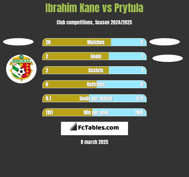 Ibrahim Kane vs Prytula h2h player stats