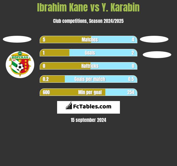 Ibrahim Kane vs Y. Karabin h2h player stats