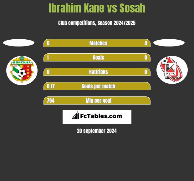 Ibrahim Kane vs Sosah h2h player stats