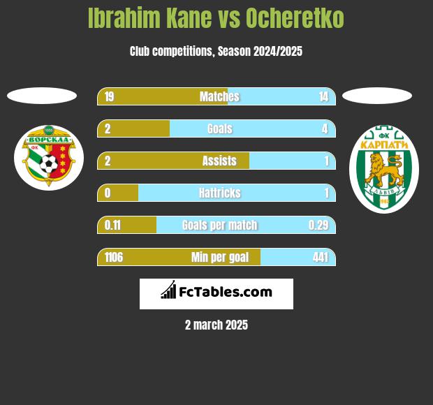 Ibrahim Kane vs Ocheretko h2h player stats