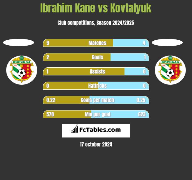 Ibrahim Kane vs Kovtalyuk h2h player stats