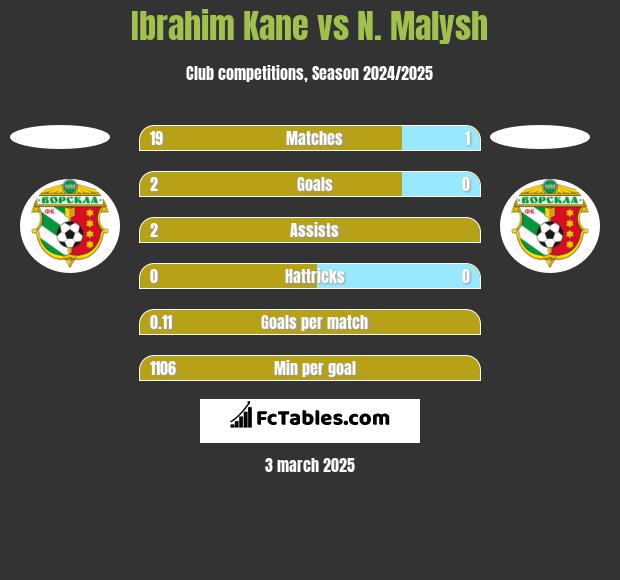 Ibrahim Kane vs N. Malysh h2h player stats