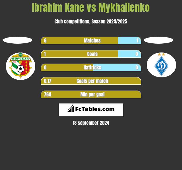 Ibrahim Kane vs Mykhailenko h2h player stats