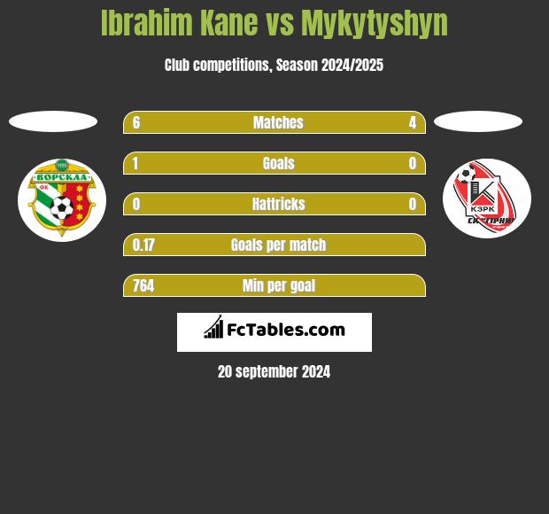 Ibrahim Kane vs Mykytyshyn h2h player stats