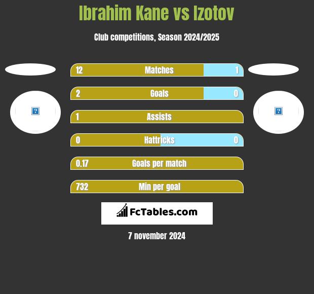 Ibrahim Kane vs Izotov h2h player stats