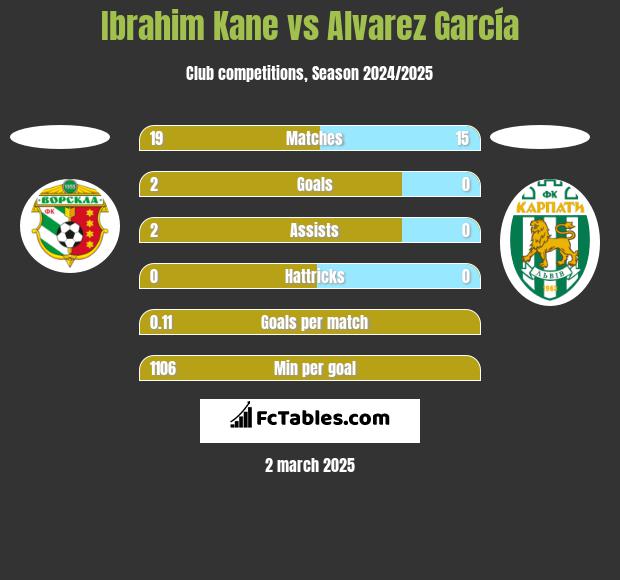 Ibrahim Kane vs Alvarez García h2h player stats