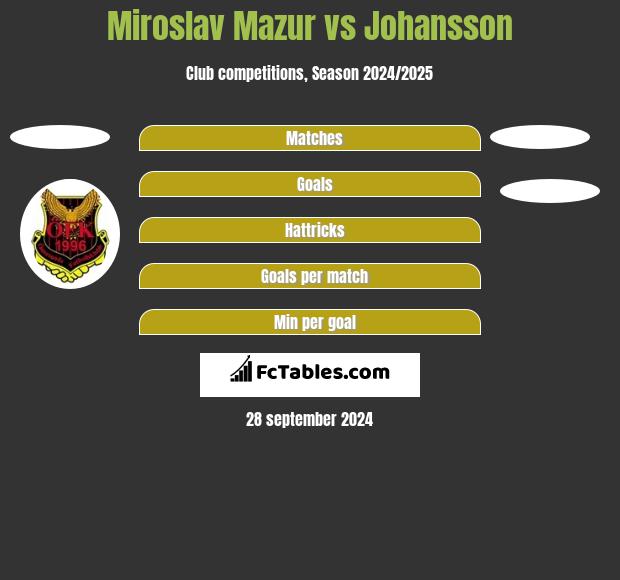 Miroslav Mazur vs Johansson h2h player stats