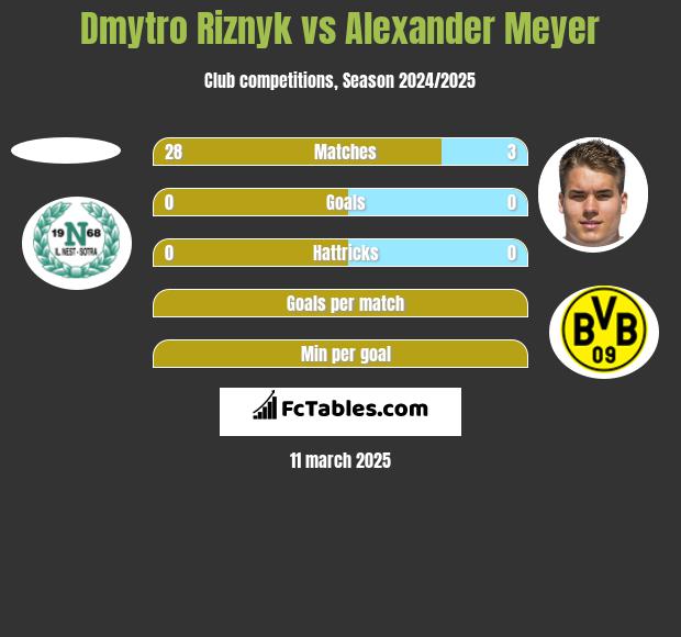 Dmytro Riznyk vs Alexander Meyer h2h player stats